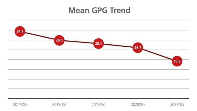 Mean GDP Trend