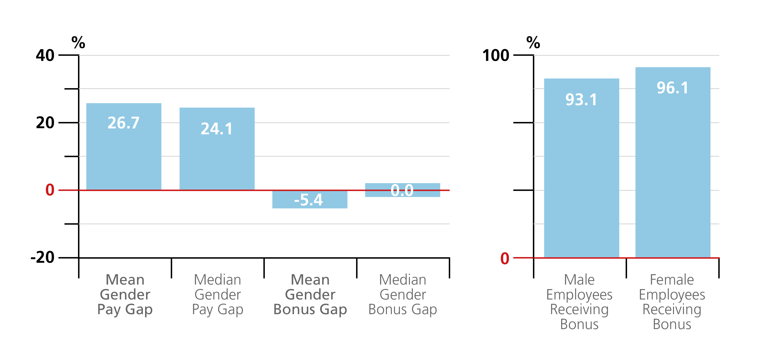 April 2020 Red Funnel Group gender pay gap and gender bonus gap figures