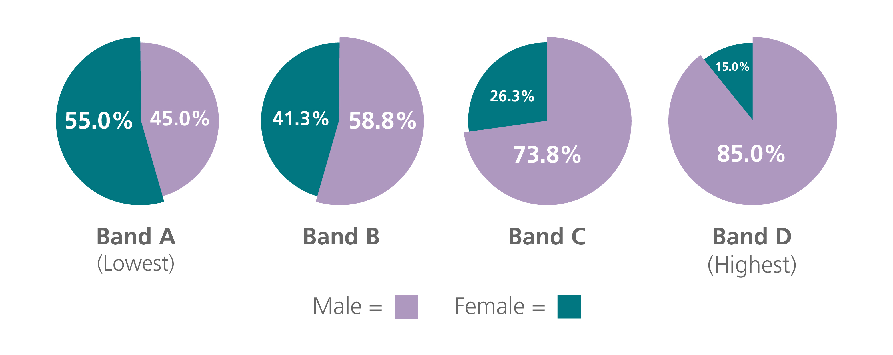 Red Funnel Group pay quartile percentages