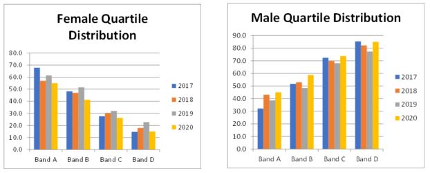Red Funnel 2017 Male Quartile Distribution chart