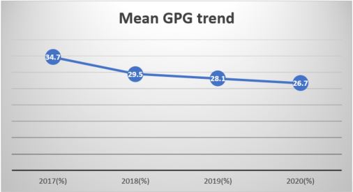 Red Funnel 2017 Mean GPG trend chart