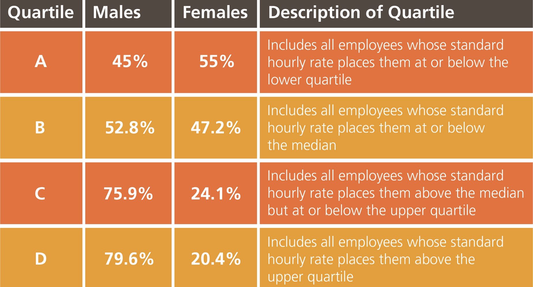 Red Funnel Group pay quartile percentages