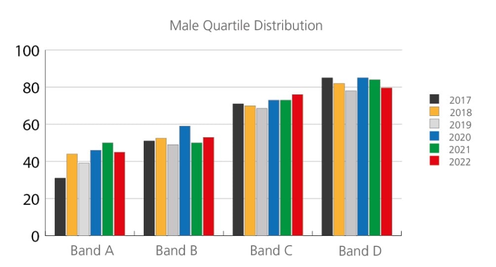Red Funnel's Male Quartile Distribution chart