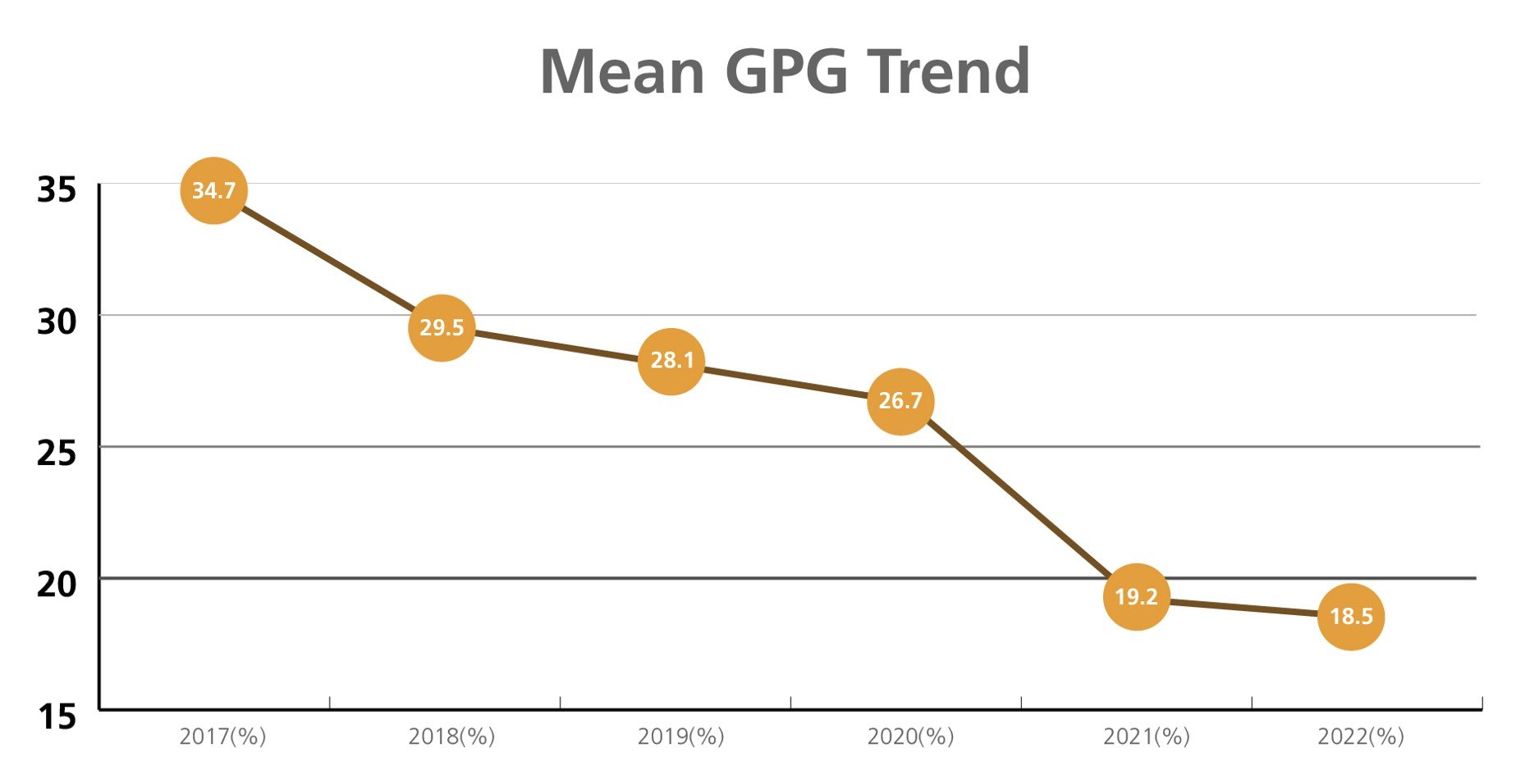MeanGPG Trend chart