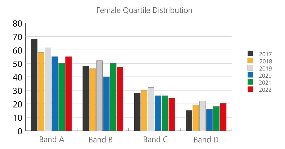 Red Funnel's Female Quartile Distribution chart