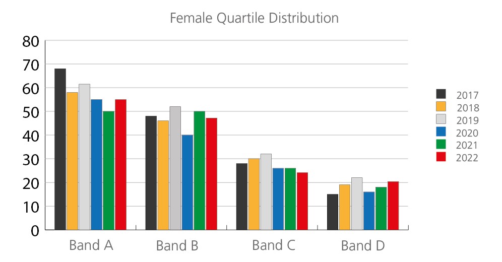 Red Funnel's Female Quartile Distribution chart